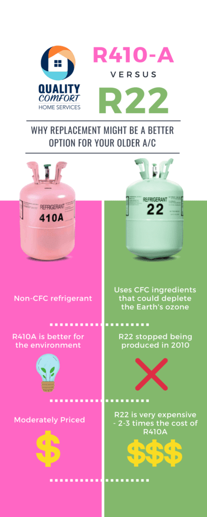 R410A vs. R22 Refrigerant