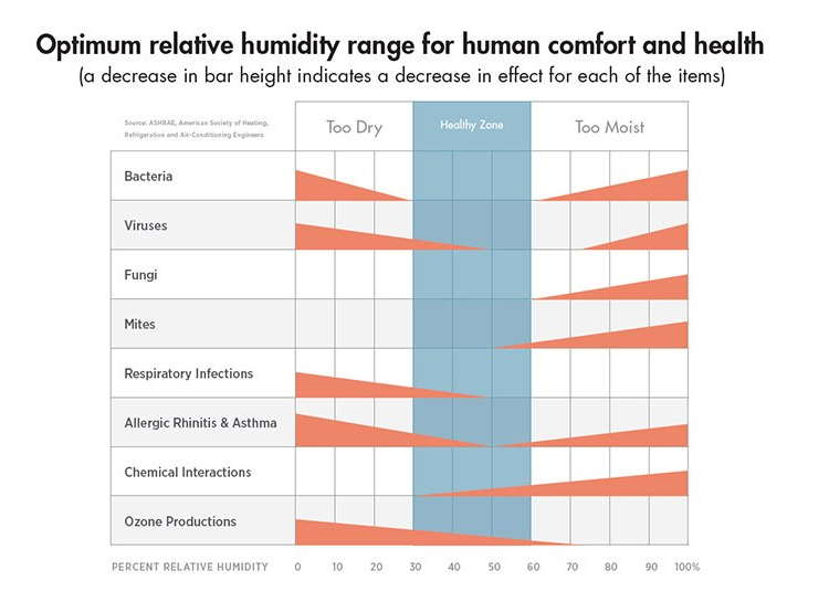 Humidity Chart Aprilaire